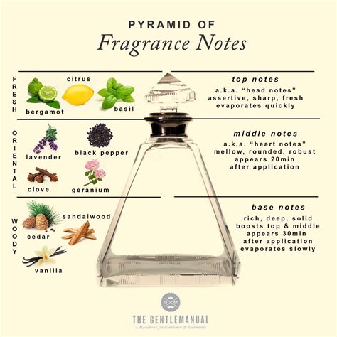 note fragrances